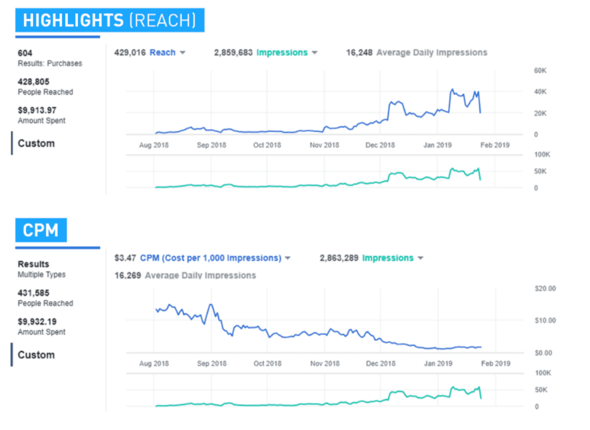 Data-Driven Insights: Unlocking the Power of Analytics for Informed Decision-Making